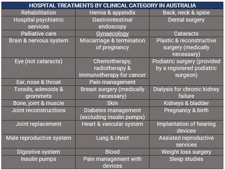 hospital treatments by category in Australia